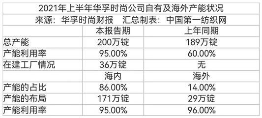 華孚時尚戰略轉向，投資16.8億在安徽打造30萬錠智能紡紗產業園