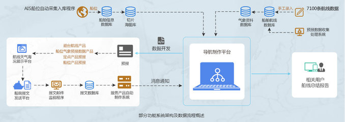 中央氣象臺海上導航數據開發技術合作之路 從數據聯動到智能護航